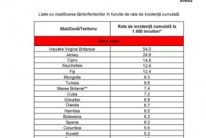 COVID-19: De luni, intră în aplicare noua lista CNSU cu țările cu risc de infectare ridicat