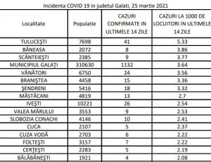 Șapte localități gălățene au depășit, deja, incidența infectărilor de 3 la mie În comuna Tulucești se vor aplica și noile restricții anunțate