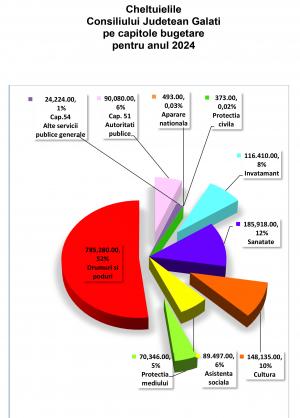 Buget record la Consiliul Județean Galați, cu 50% mai mult față de 2023