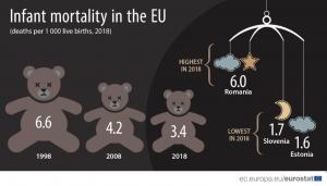 Mortalitatea infantilă din România, cea mai mare din UE