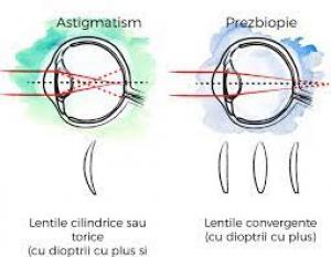 Prezbiopia smartphone-urilor