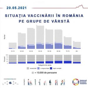 Situația vaccinării în România